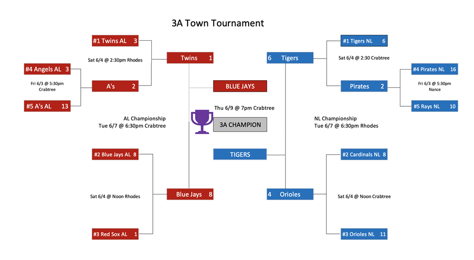3A Town Tournament Results